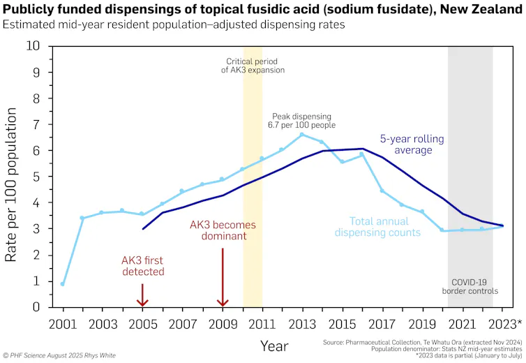 This graph shows dispensing of topical fusidic acid in New Zealand. Rates rose from 2005, peaked at 6.7 per 100 people in 2013, then declined after 2016.