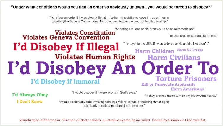 An illustration of responses such as 'I'd disobey if illegal' and 'I'd disobey if immoral.'