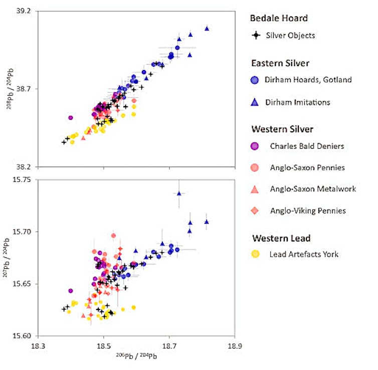 Charts comparing lead isotope ratios in the Bedale hoard with possible sources of these silver elements.