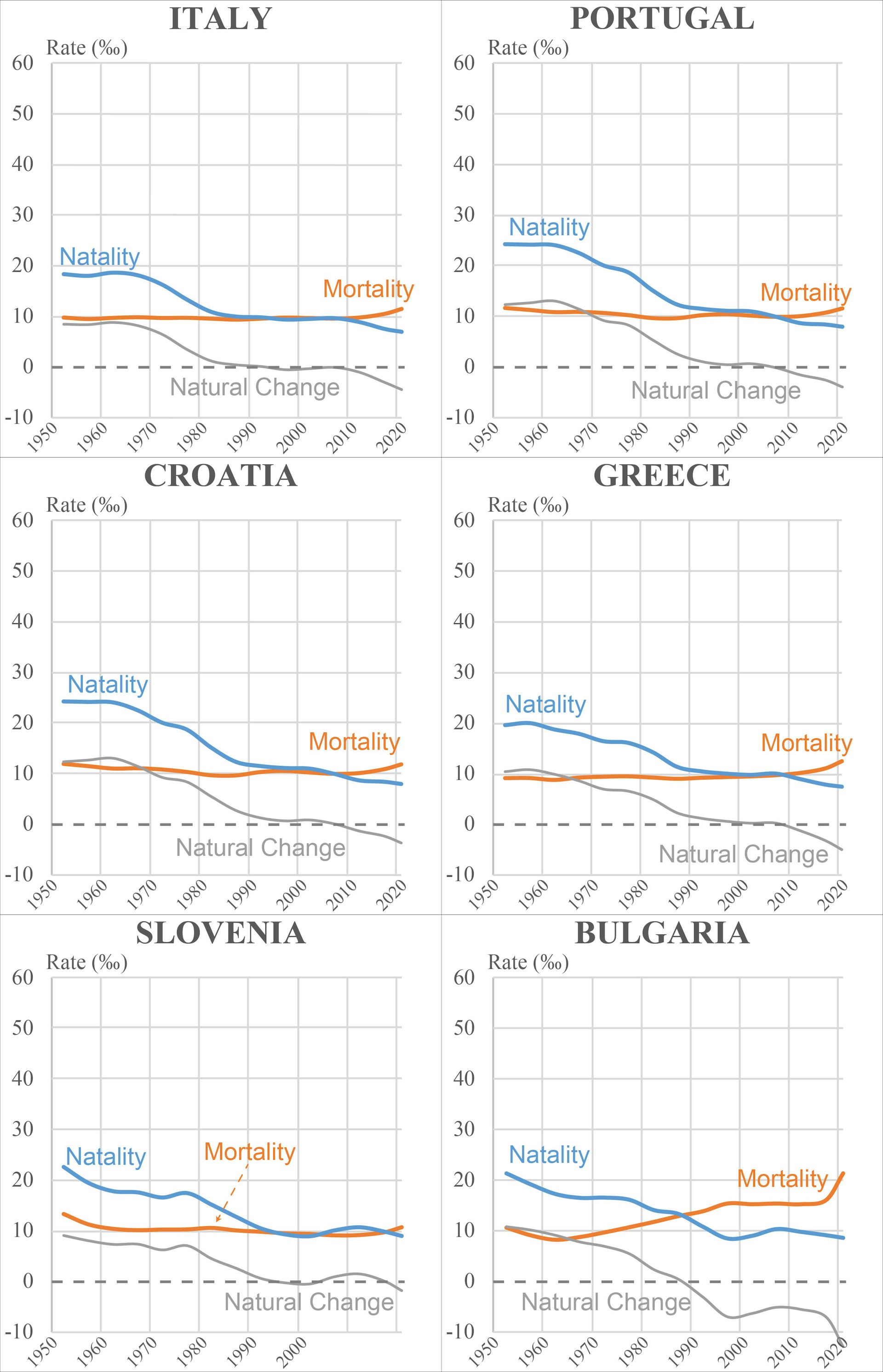 Several graphs represent the birth rate, mortality and natural balance of Italy, Portugal, Croatia, Greece, Slovenia and Bulgaria
