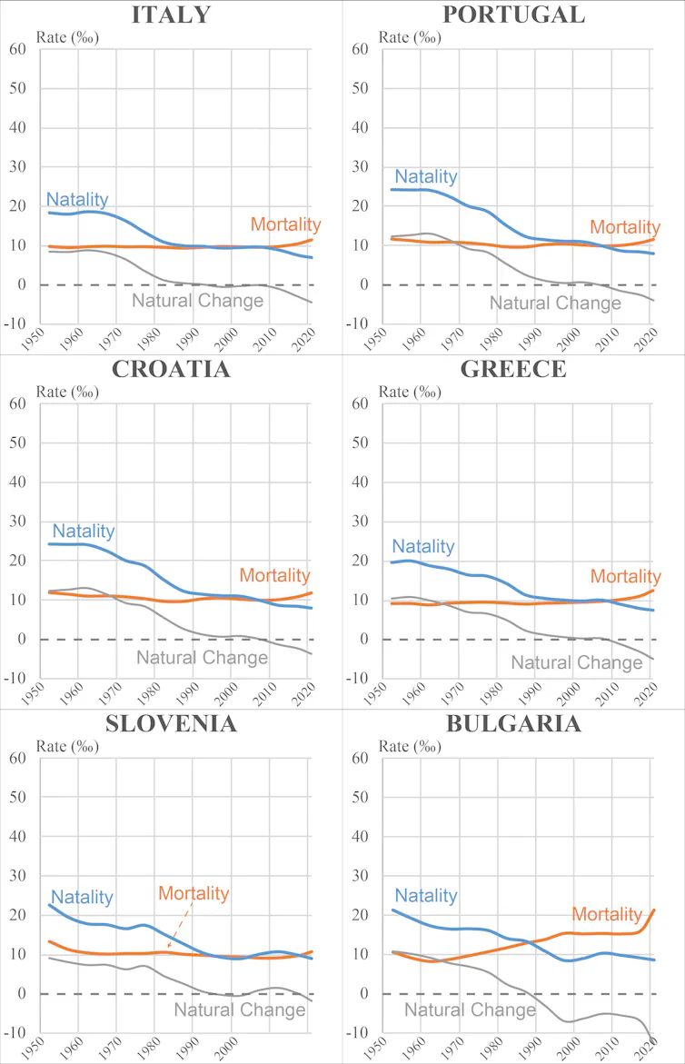 Plusieurs graphiques représentant la natalité, la mortalité et le solde naturel de l’Italie, du Portugal, de la Croatie, de la Grèce, de la Slovénie et de la Bulgarie