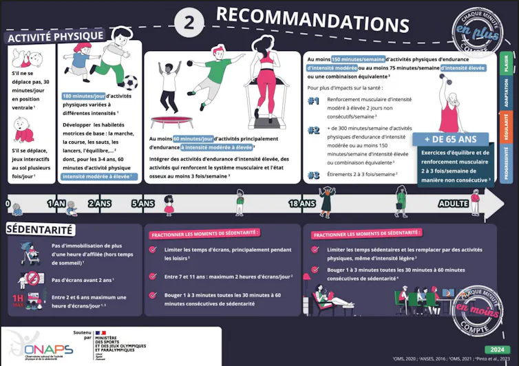 Une infographie représente les recommandations de l’Onaps concernant l’activité physique