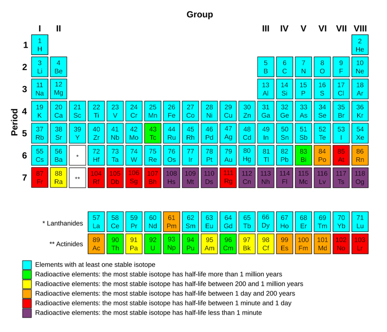 The periodic table with radioactive elements color-coded. Most of them are on the bottom row of the table.