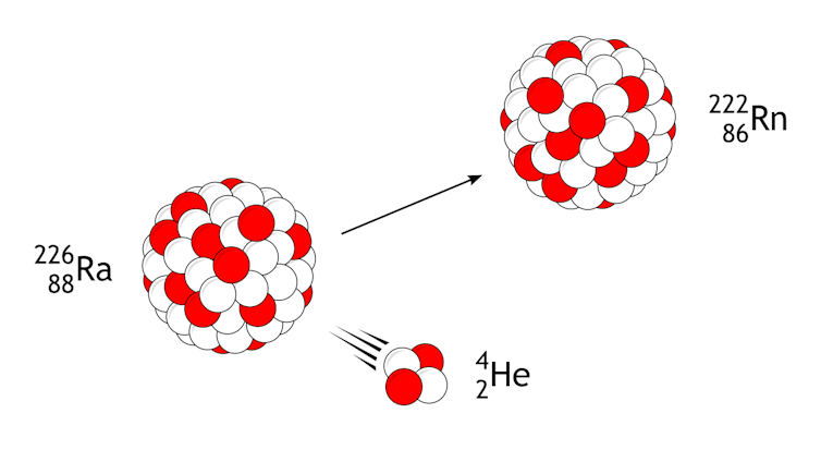 A diagram showing the nucleus of a particle of Radium releasing a piece made up of two protons and two neutrons, creating a smaller particle which is now Radon.
