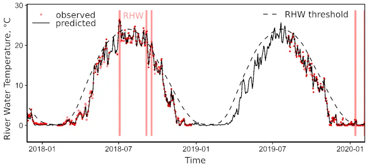 A chart shows temperature tracking, with dots indicating observed data and AI predictions filling in the gaps based on existing patterns.