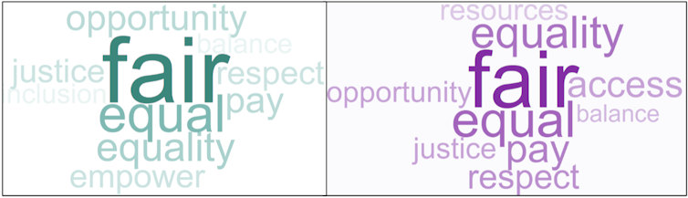 Word clouds show that both men and women associate the word 'fair' with gender equity.