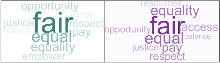 Word clouds show that both men and women associate the word 'fair' with gender equity.