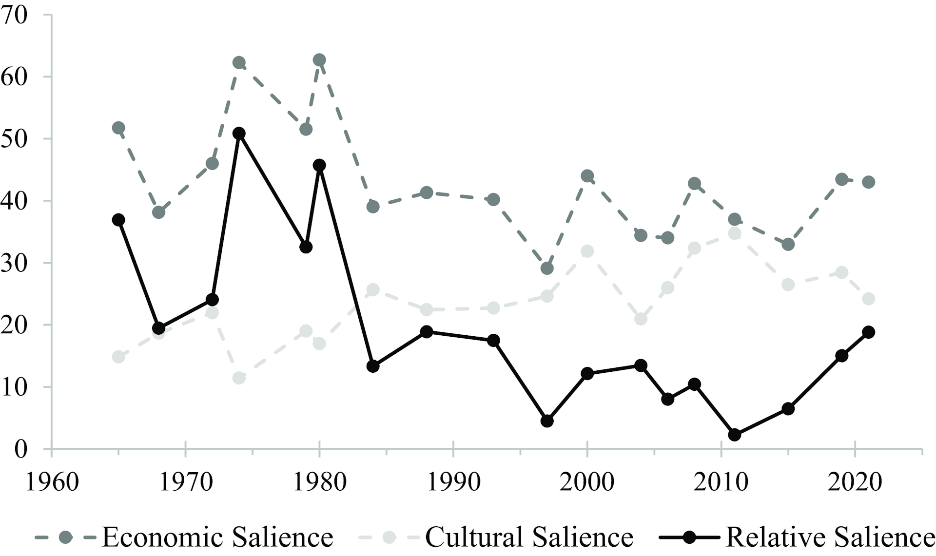 El gráfico muestra la importancia de la económica en relación con los problemas culturales entre los votantes canadienses 