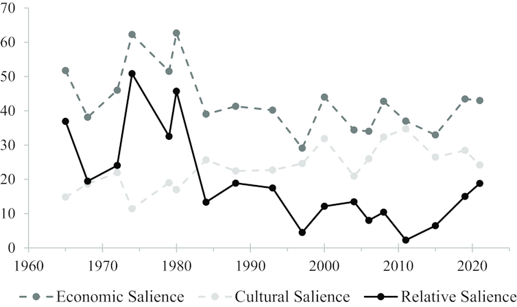 La clase canadiense compartir en la boleta está creciendo 2 El gráfico muestra la importancia de la económica en relación con los problemas culturales entre los votantes canadienses