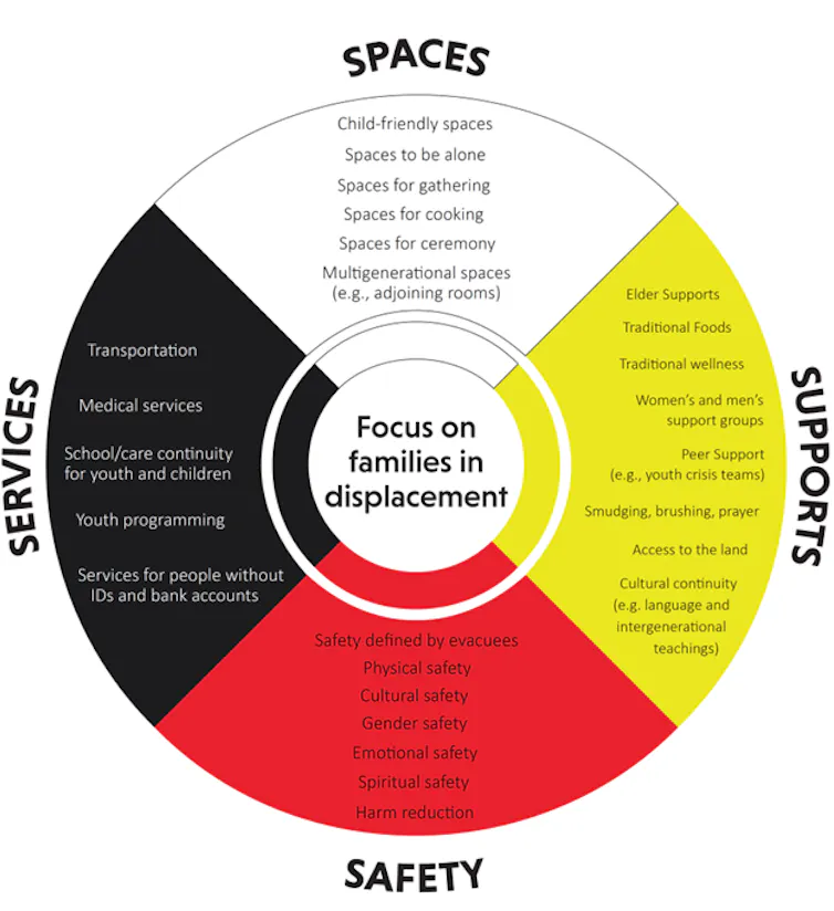 A circular image with four quadrants, representing four aspects of a focus on families during displacement due to wildfire: spaces, supports, safety, services.