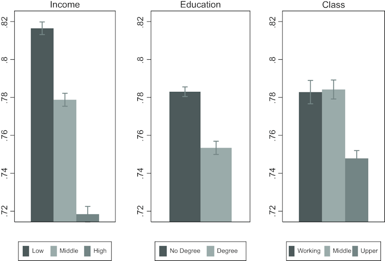 a graph shows support for economic redistribution by class