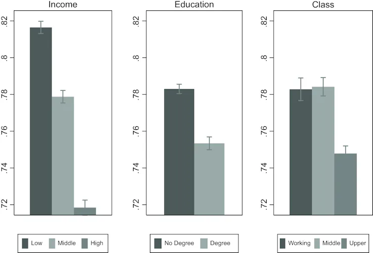 a graph shows support for economic redistribution by class