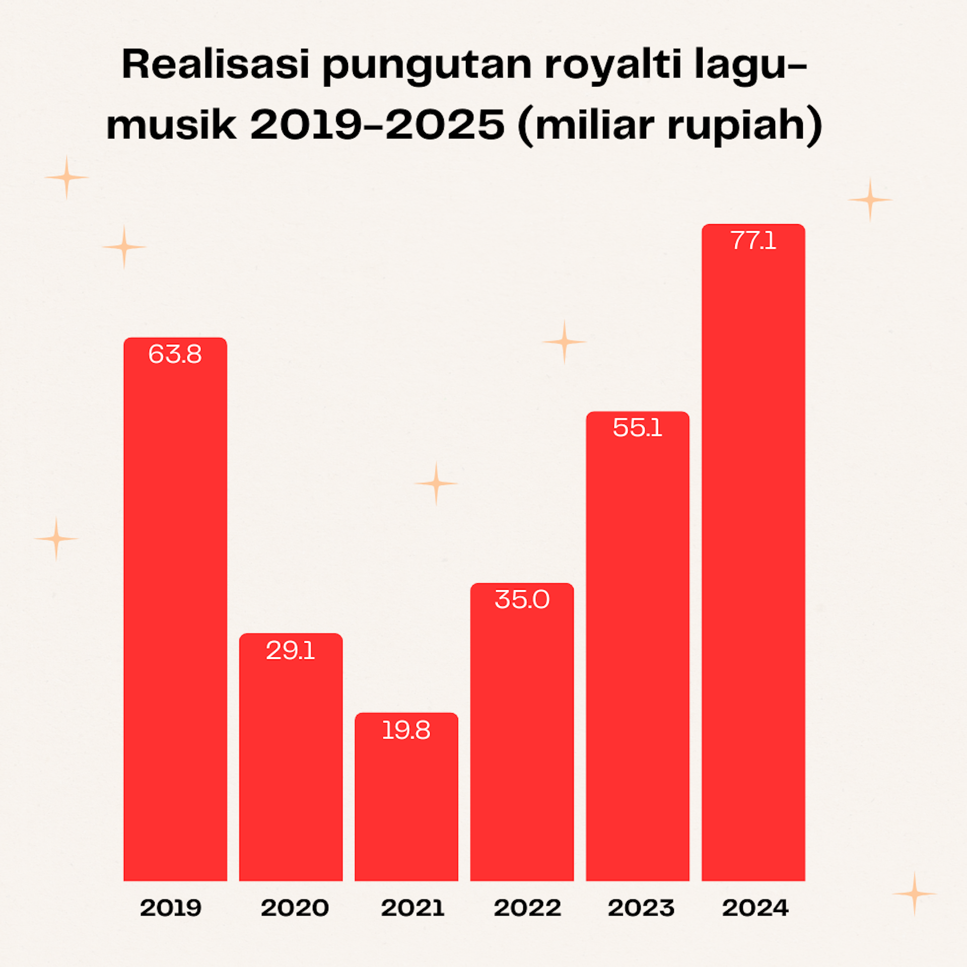 Polemik royalti yang berkepanjangan di Indonesia bisa merusak iklim kreativitas dan usaha.