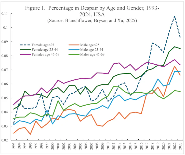 Graph showing despair among age groups over time.