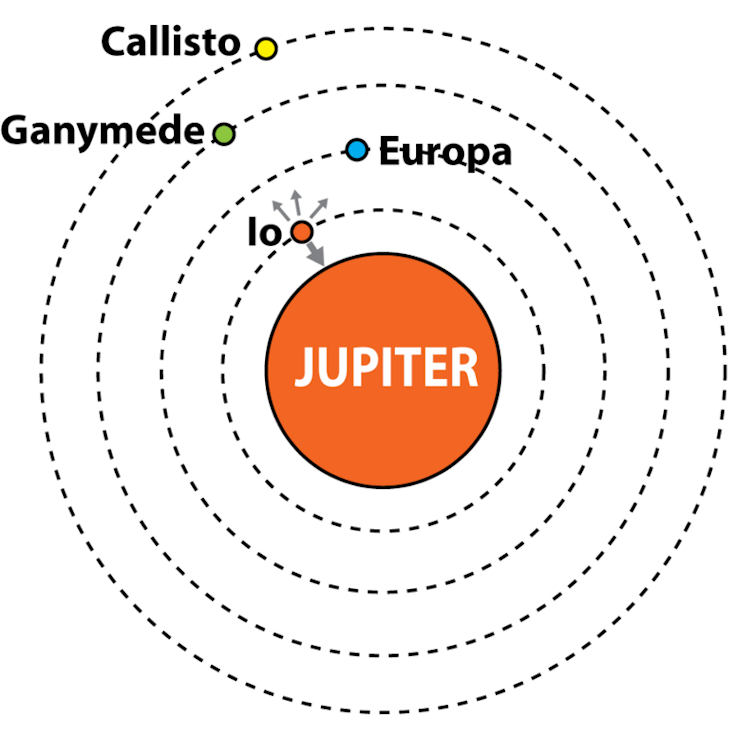 A diagram showing Jupiter, with four Moons orbiting around it. Io is the Moon closest to Jupiter, and it has four arrows pointing to the planet and other moons, representing the forces exerted on it.