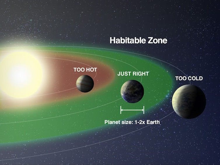 A diagram showing a sun, with three planets at varying distances away. The closest one is labeled 'too hot' the next 'just right' and the farthest 'too cold'