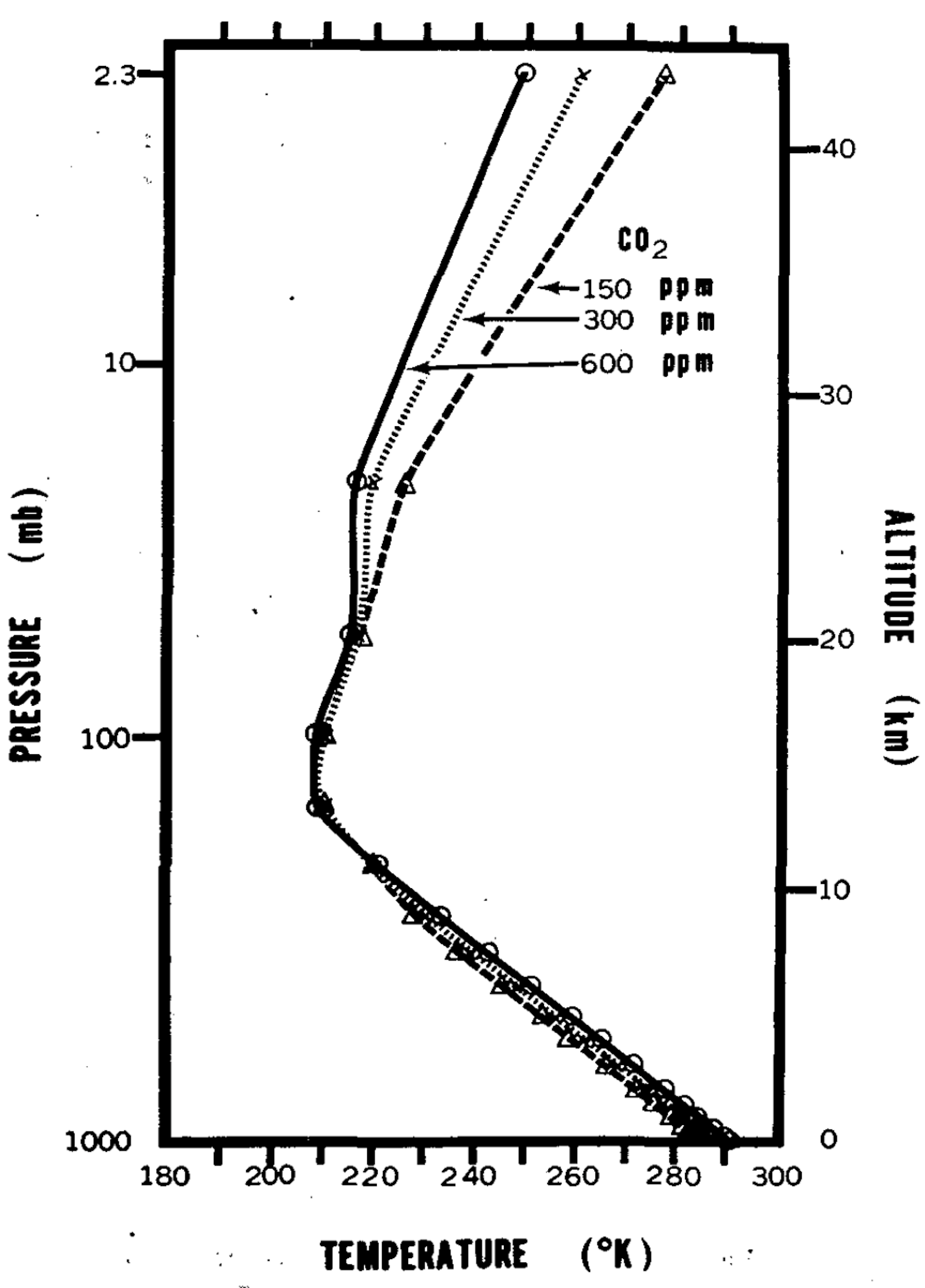Chart showing temperatures warming at ground level and in the atmosphere as carbon dioxide concentrations rises.