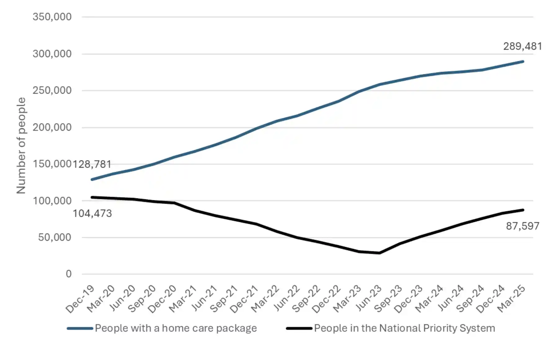 Ageing Australians Are Waiting Too Long For Home Care Packages Here s Why ageing-australians-are-waiting-too-long-for-home-care-packages-here-s-why