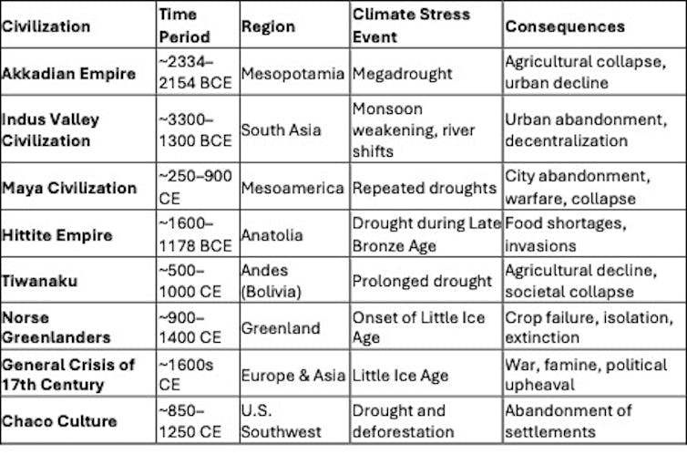 A table documenting examples of civilisations affected by climate stress.