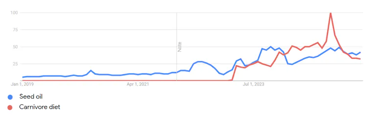 a line graph shows google searches for seed oil and carnivore diet