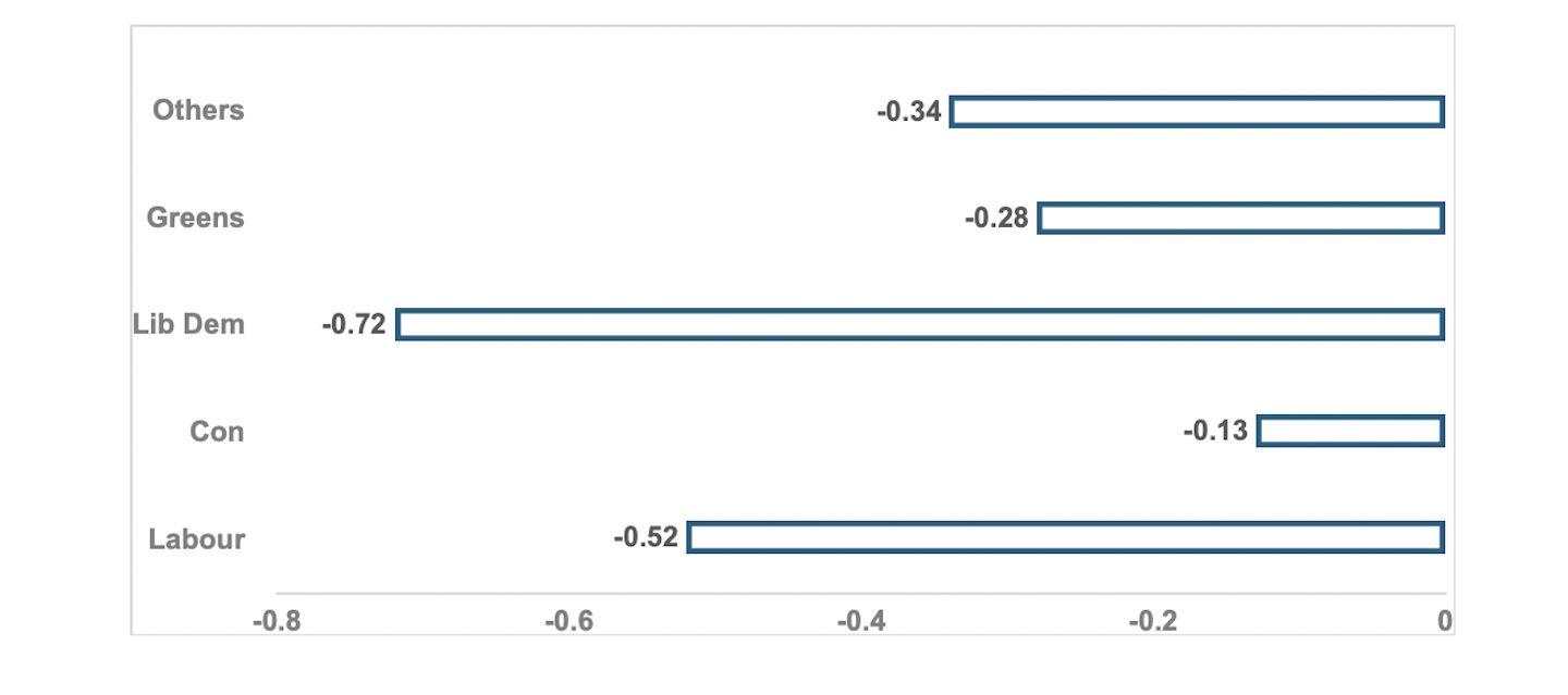 A chart showing how voting for Reform correlates with voting for other parties.