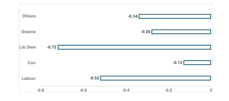 A chart showing how voting for Reform correlates with voting for other parties.