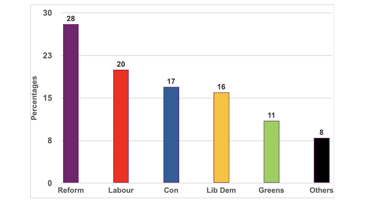 A chart showing voting intentions as of August 2025, with Reform in the lead and Labour second.