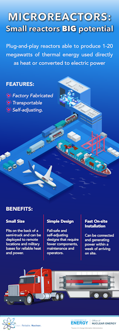 An infographic reading 'Microreactors: Small reactors BIG potential' listing features and benefits of microreactors, and showing trucks driving microreactors from a factory to a plane and boat.