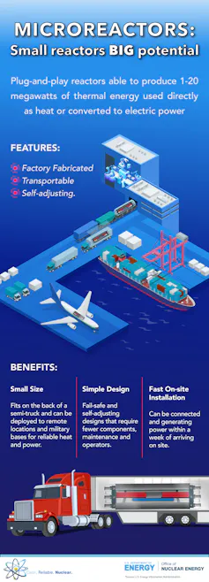 An infographic reading 'Microreactors: Small reactors BIG potential' listing features and benefits of microreactors, and showing trucks driving microreactors from a factory to a plane and boat.