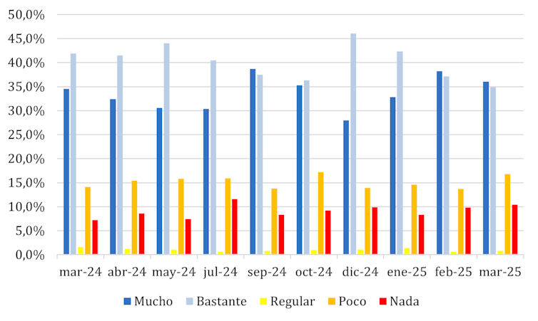 Gráfico, que representa el grado de cambio climático de la población (20. Marzo a marzo de 2025).
