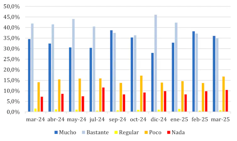 Gráfico que representa el grado de preocupación de la población respecto al cambio climático (marzo 2024 a marzo 2025).