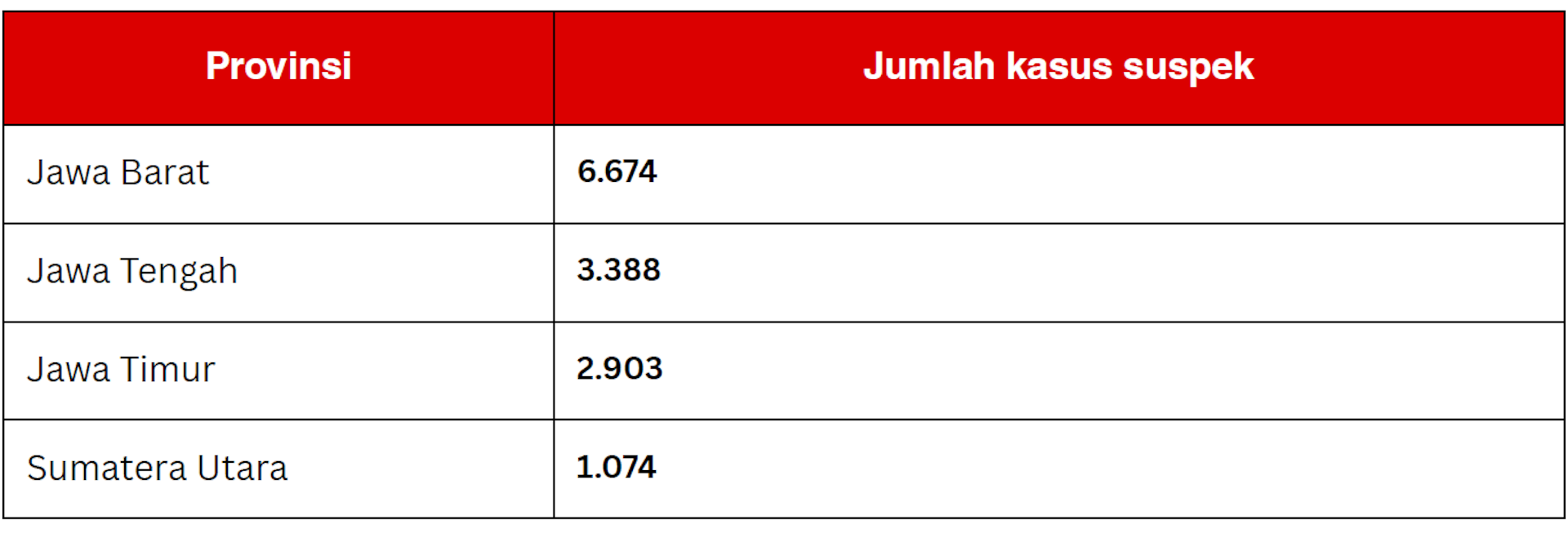 Empat provinsi dengan kasus suspek tertinggi di Indonesia.