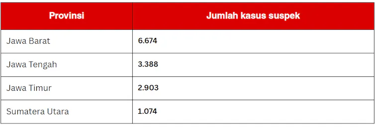 Empat provinsi dengan kasus suspek tertinggi di Indonesia.