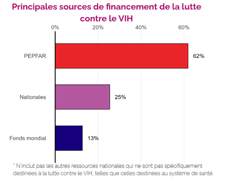 Graphique représentant les principales sources de financement de la lutte contre le VIH en Côte d’Ivoire