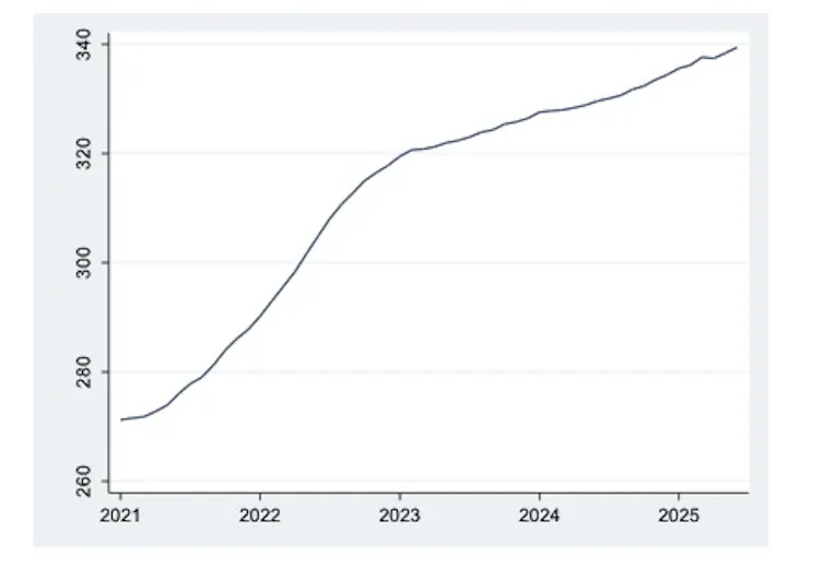 A graph showing the Consumer Food Price Index.