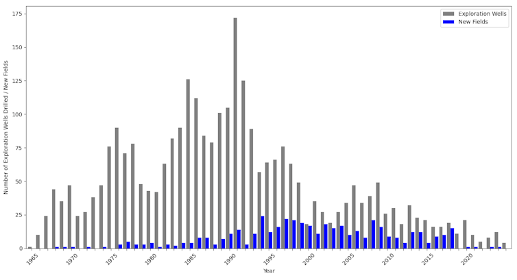 Graph showing wells and oil fields by year