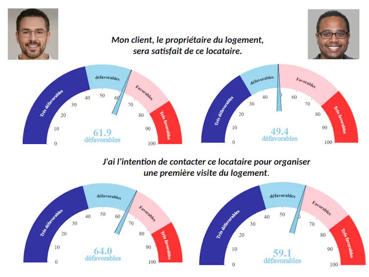 L’illustration présente sous la forme de cadrans de compteurs de vitesse les scores moyens obtenus par les candidats blancs et noirs aux deux affirmations soumises à l’évaluation des répondants