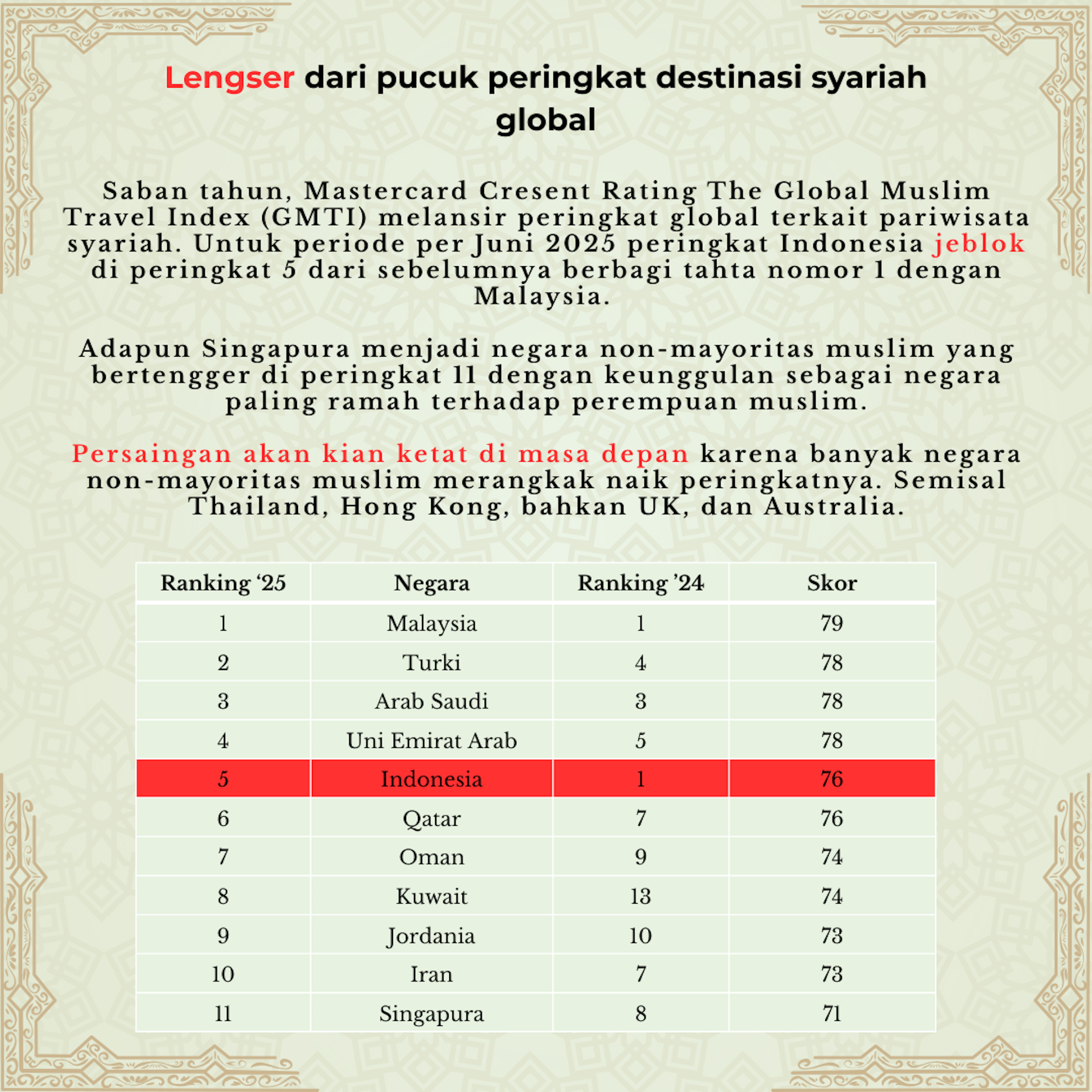 Wisata halal Indonesia stagnan