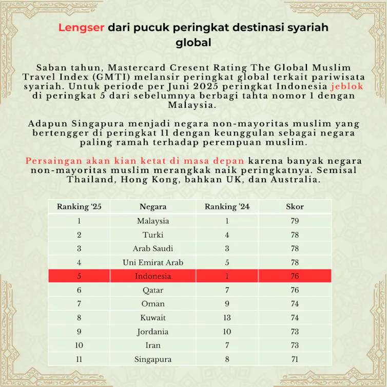 Wisata halal Indonesia stagnan