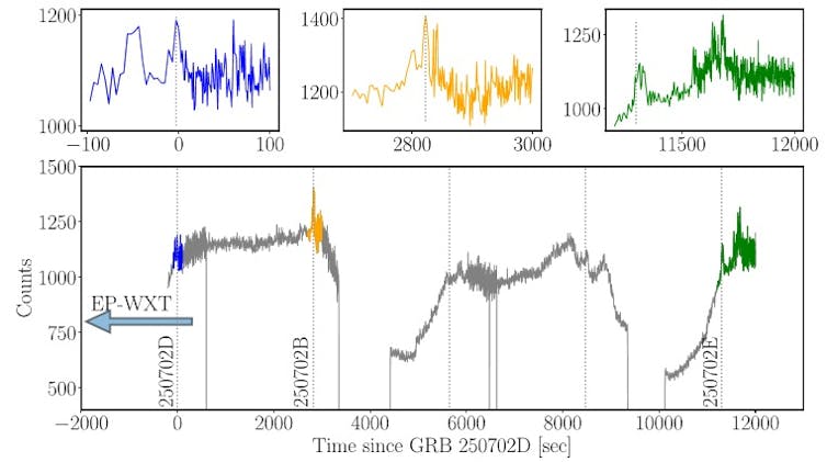 Gamma Gamma 250702B RAI Burn Light Curve
