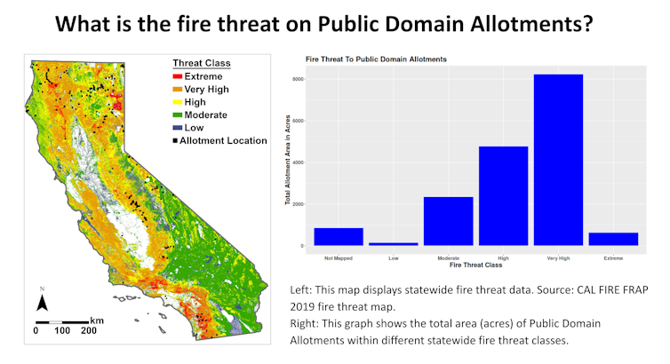 A map of California showing different fire risk regions and marking allotments with black dots, alongside a chart showing how many acres of allotments are in different categories of fire risk.