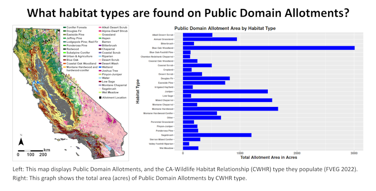 A map of California showing different habitat regions and marking allotments with black dots, next to a chart showing how many acres of allotments are in each type of habitat.