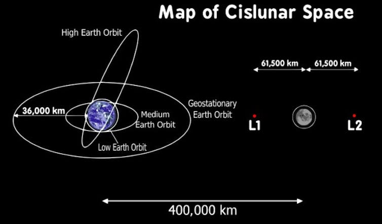 A diagram showing Earth, with three rings around it denoting, from the innermost outwards, low-Earth orbit, medium-Earth orbit, high-Earth orbit and geostationary orbit. it also shows the Moon and the L1 point in the space between Earth and the Moon.
