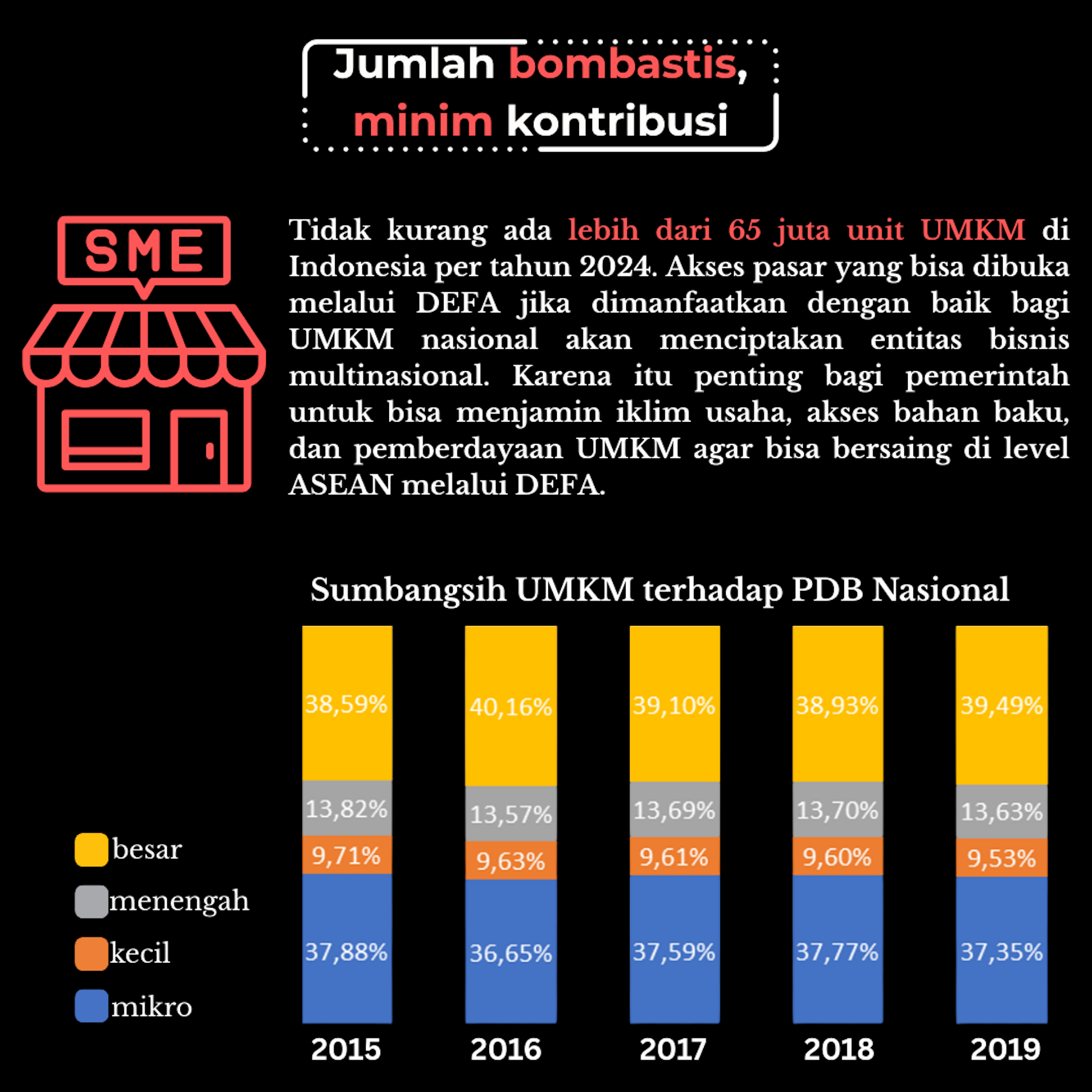 UMKM sering disorot dari jumlahnya saja