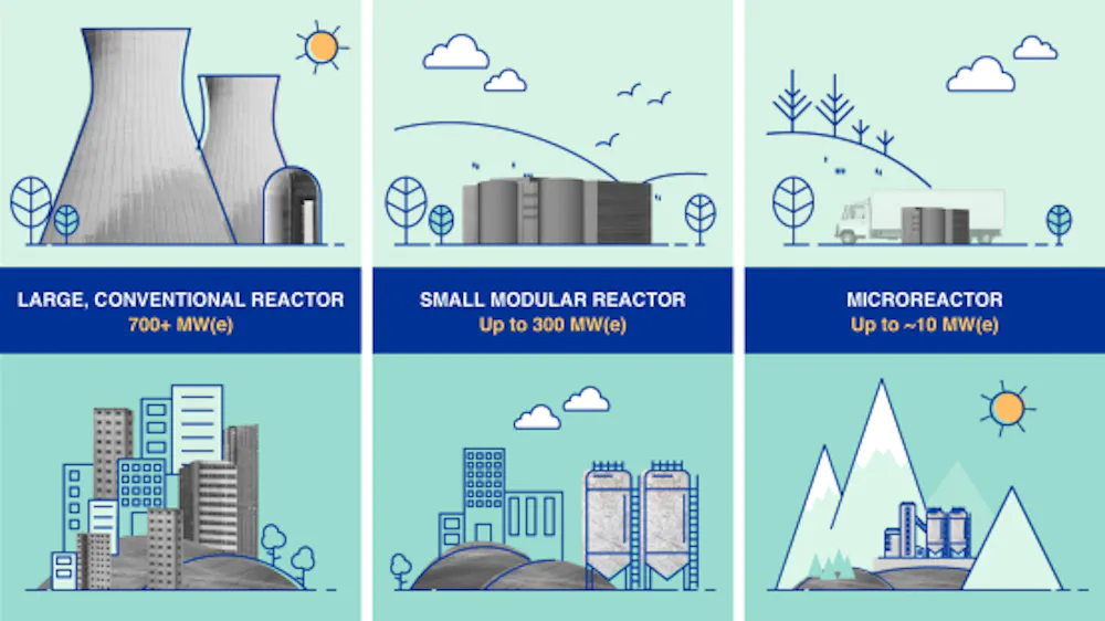 Modular Ht Reactor What are small modular reactors, a new type of nuclear power plant ...