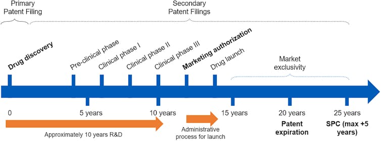 Timeline of drug development and patenting process in Europe, extending over 25 years
