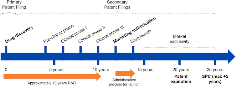 Timeline of drug development and patenting process in Europe, extending over 25 years