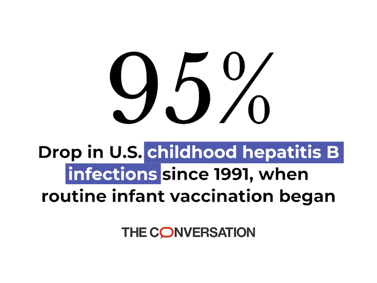 Graphic saying '95% Drop in U.S. childhood hepatitis B infections since 1991, when routine infant vaccination began'