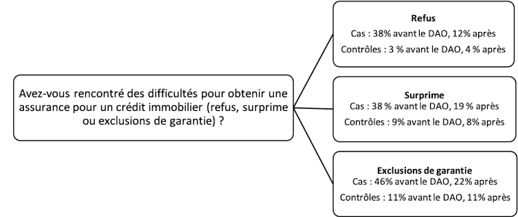 The fitting to be forgotten after most cancers to make a mortgage: Legislative development that has a distinction 1 Graphic that represent the types of difficulties reported at the request of the Borrower by cases and witnesses, before and after the adoption of the right to oblivion (gave), elegatory study, paired sample (n = 552)