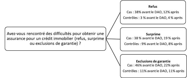 Graphique représentant les types de difficultés signalées lors de la demande d’une assurance emprunteur par les cas et les témoins, avant et après l’adoption du droit à l’oubli (DAO), étude ELOCAN, échantillon apparié (N=552)